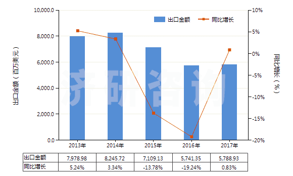 2013-2017年中國(guó)其他橡、塑或再生皮革外底，皮革鞋面的鞋靴(HS64039900)出口總額及增速統(tǒng)計(jì)